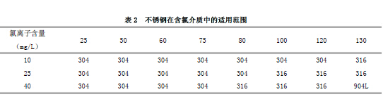 表2 不銹鋼在含氯介質中的適用范圍